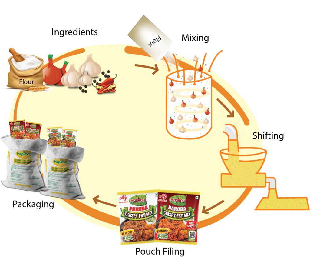 Crispy Fry Mix Pakoda AJINOMOTO INDIA PRIVATE LIMITED